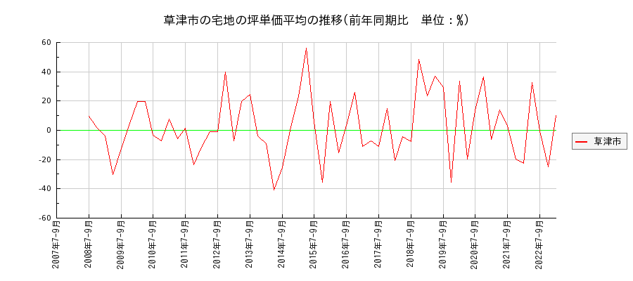 滋賀県草津市の宅地の価格推移(坪単価平均)