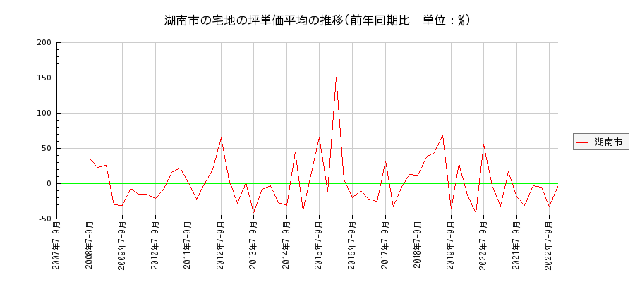 滋賀県湖南市の宅地の価格推移(坪単価平均)