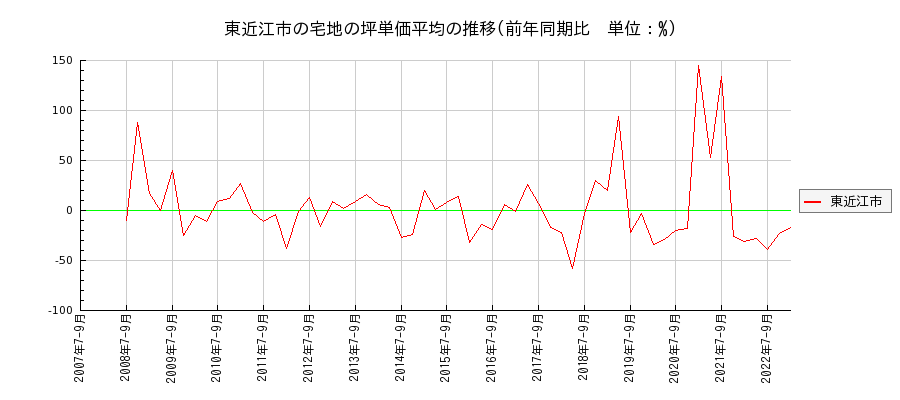 滋賀県東近江市の宅地の価格推移(坪単価平均)