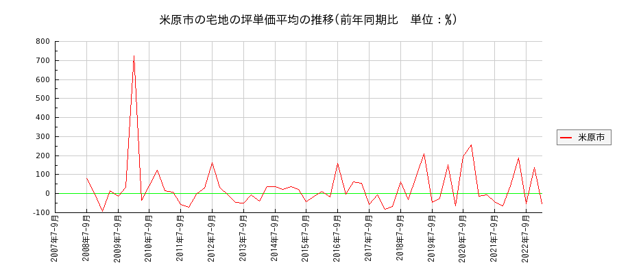 滋賀県米原市の宅地の価格推移(坪単価平均)