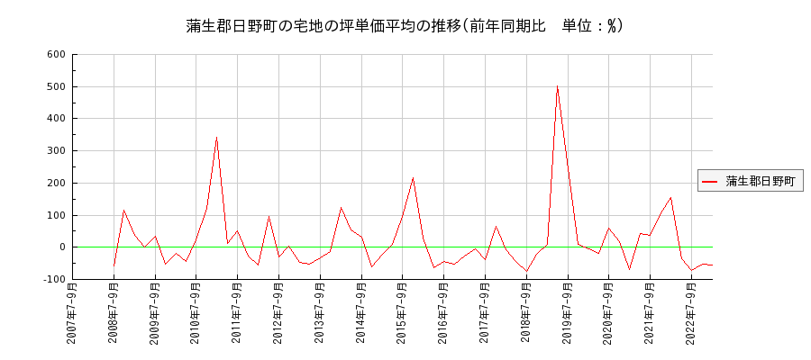 滋賀県蒲生郡日野町の宅地の価格推移(坪単価平均)