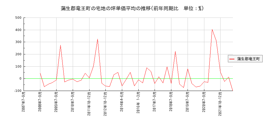 滋賀県蒲生郡竜王町の宅地の価格推移(坪単価平均)