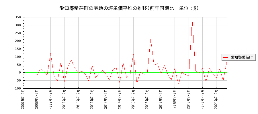 滋賀県愛知郡愛荘町の宅地の価格推移(坪単価平均)