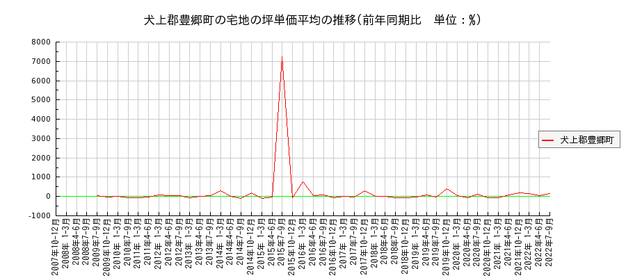 滋賀県犬上郡豊郷町の宅地の価格推移(坪単価平均)