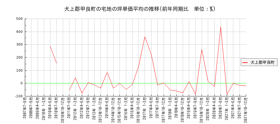 滋賀県犬上郡甲良町の宅地の価格推移(坪単価平均)