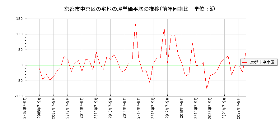 京都府京都市中京区の宅地の価格推移(坪単価平均)