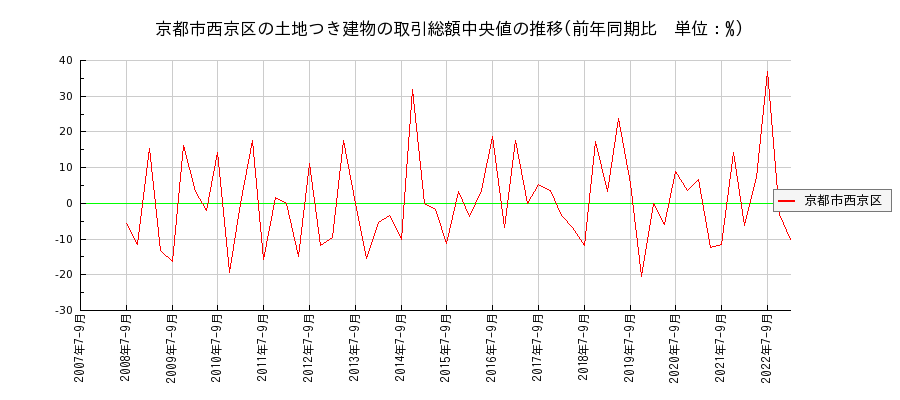 京都府京都市西京区の土地つき建物の価格推移(総額中央値)