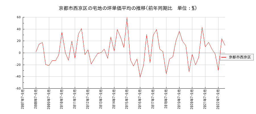 京都府京都市西京区の宅地の価格推移(坪単価平均)
