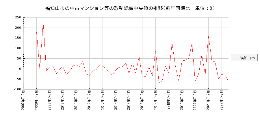 京都府福知山市の中古マンション等価格の推移(総額中央値)