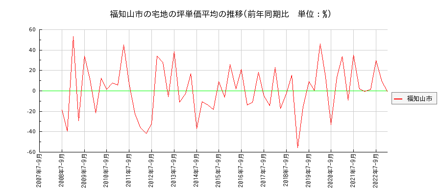 京都府福知山市の宅地の価格推移(坪単価平均)