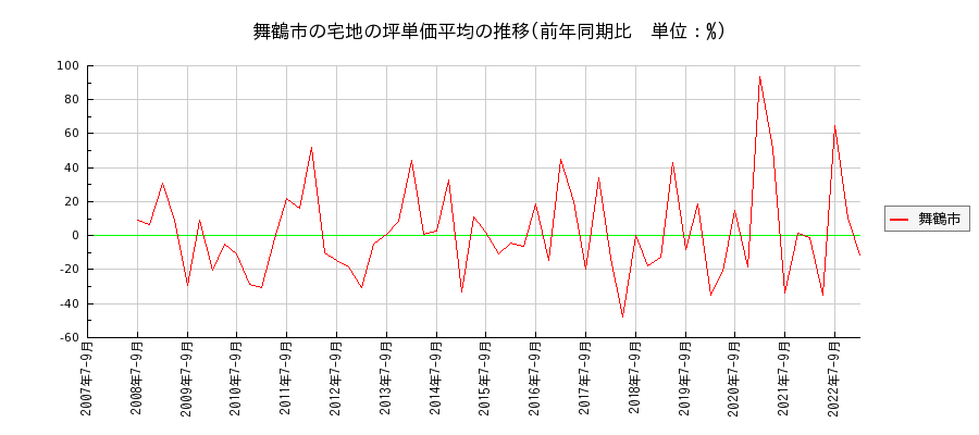 京都府舞鶴市の宅地の価格推移(坪単価平均)