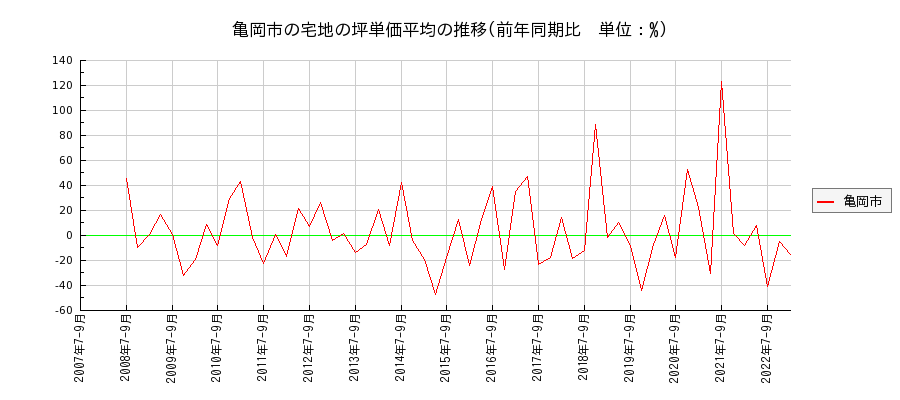 京都府亀岡市の宅地の価格推移(坪単価平均)