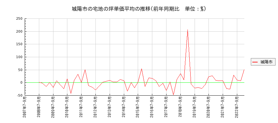 京都府城陽市の宅地の価格推移(坪単価平均)