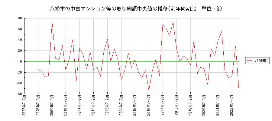 京都府八幡市の中古マンション等価格の推移(総額中央値)