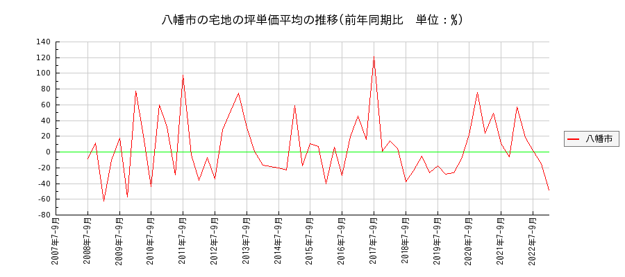 京都府八幡市の宅地の価格推移(坪単価平均)