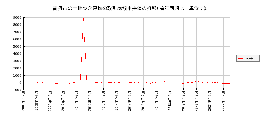 京都府南丹市の土地つき建物の価格推移(総額中央値)