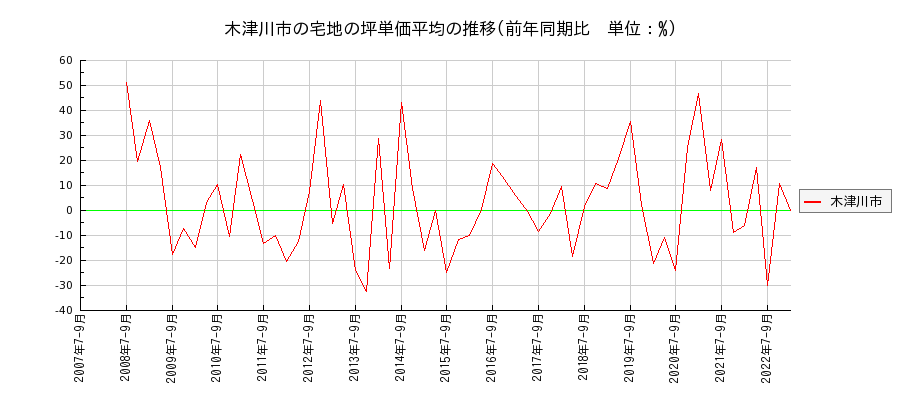 京都府木津川市の宅地の価格推移(坪単価平均)