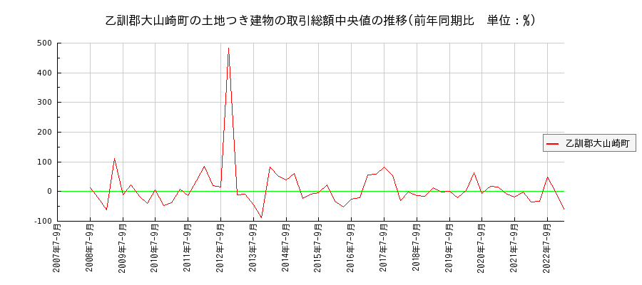 京都府乙訓郡大山崎町の土地つき建物の価格推移(総額中央値)
