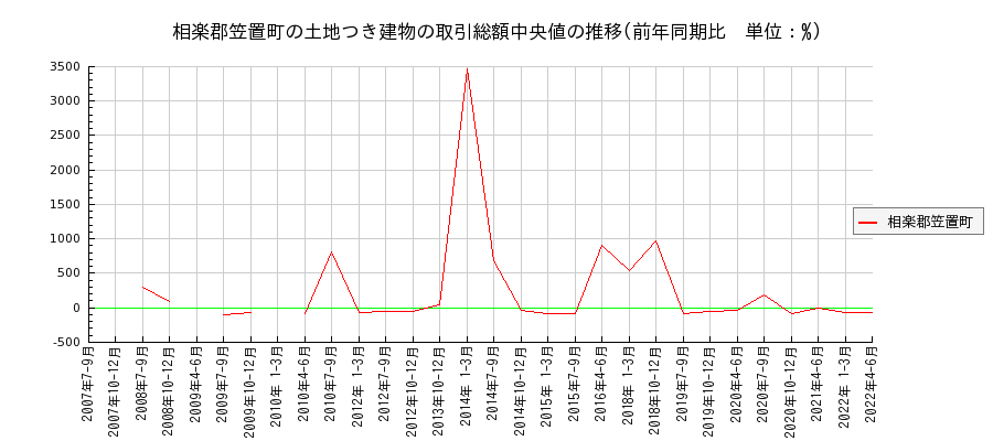京都府相楽郡笠置町の土地つき建物の価格推移(総額中央値)