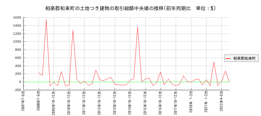 京都府相楽郡和束町の土地つき建物の価格推移(総額中央値)