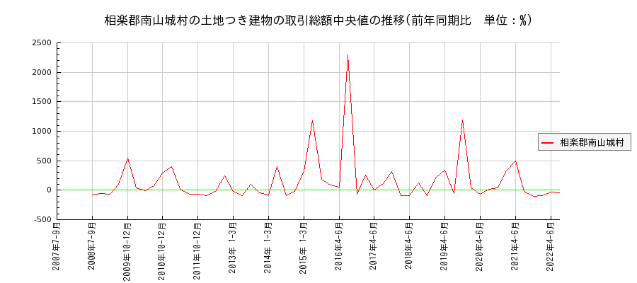 京都府相楽郡南山城村の土地つき建物の価格推移(総額中央値)