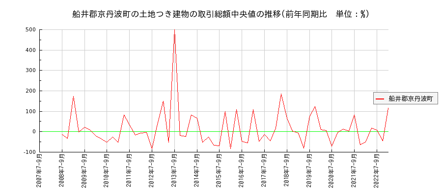京都府船井郡京丹波町の土地つき建物の価格推移(総額中央値)