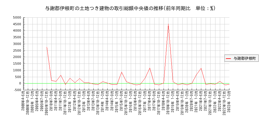京都府与謝郡伊根町の土地つき建物の価格推移(総額中央値)