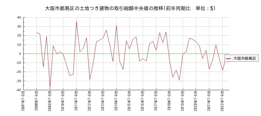 大阪府大阪市都島区の土地つき建物の価格推移(総額中央値)