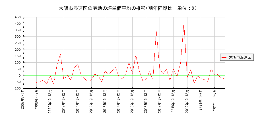 大阪府大阪市浪速区の宅地の価格推移(坪単価平均)