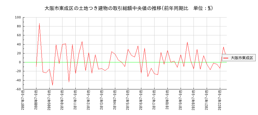大阪府大阪市東成区の土地つき建物の価格推移(総額中央値)