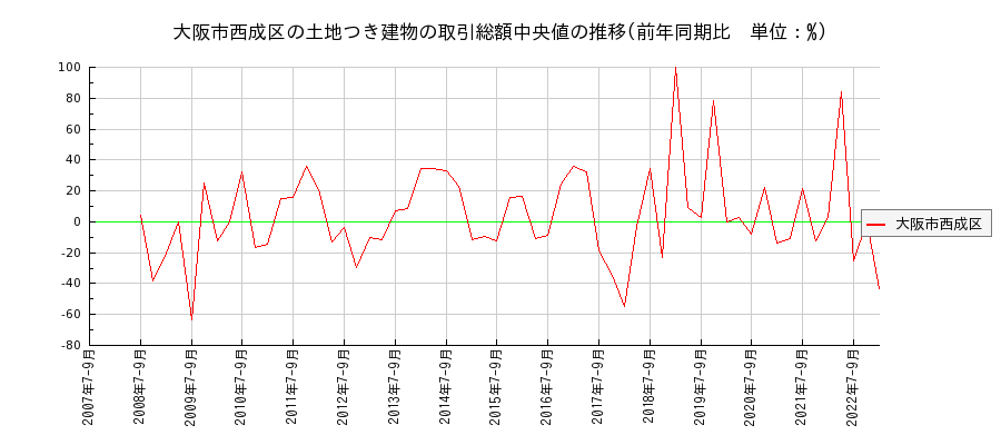 大阪府大阪市西成区の土地つき建物の価格推移(総額中央値)