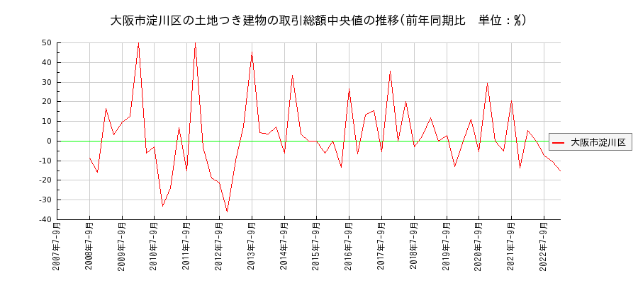 大阪府大阪市淀川区の土地つき建物の価格推移(総額中央値)