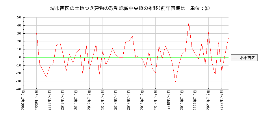 大阪府堺市西区の土地つき建物の価格推移(総額中央値)
