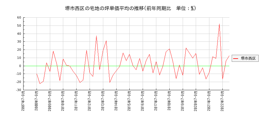 大阪府堺市西区の宅地の価格推移(坪単価平均)