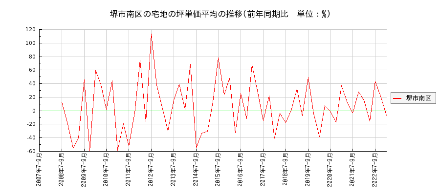 大阪府堺市南区の宅地の価格推移(坪単価平均)