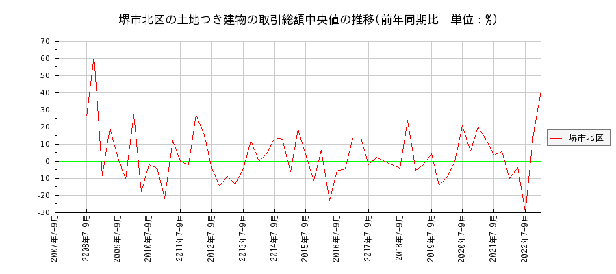 大阪府堺市北区の土地つき建物の価格推移(総額中央値)
