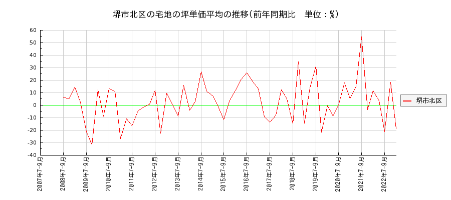 大阪府堺市北区の宅地の価格推移(坪単価平均)