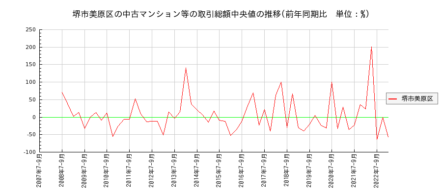 大阪府堺市美原区の中古マンション等価格の推移(総額中央値)