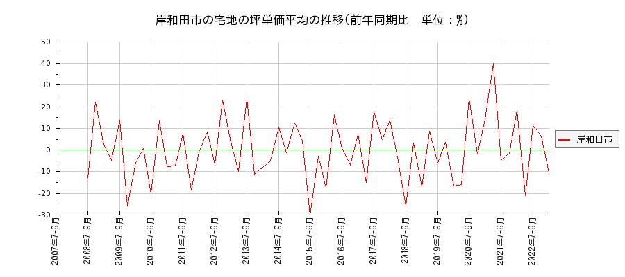 大阪府岸和田市の宅地の価格推移(坪単価平均)