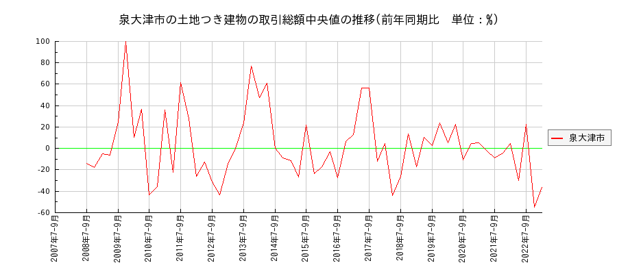 大阪府泉大津市の土地つき建物の価格推移(総額中央値)