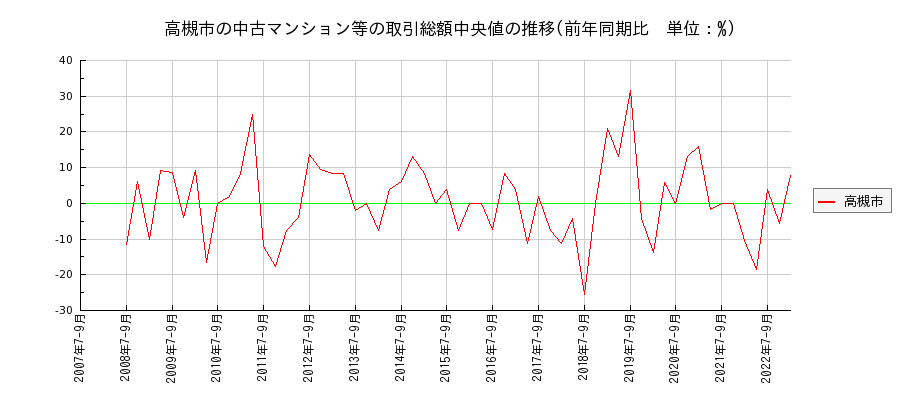 大阪府高槻市の中古マンション等価格の推移(総額中央値)