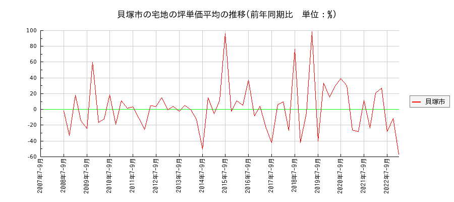 大阪府貝塚市の宅地の価格推移(坪単価平均)
