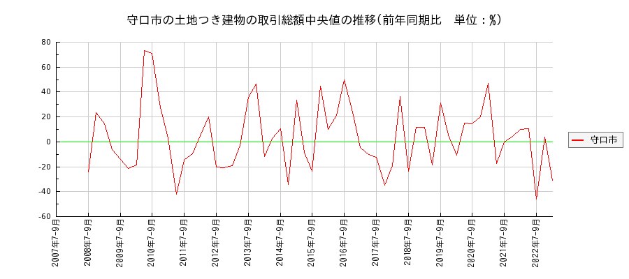 大阪府守口市の土地つき建物の価格推移(総額中央値)