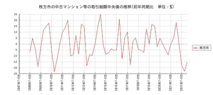 大阪府枚方市の中古マンション等価格の推移(総額中央値)