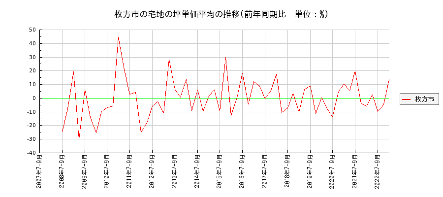 大阪府枚方市の宅地の価格推移(坪単価平均)