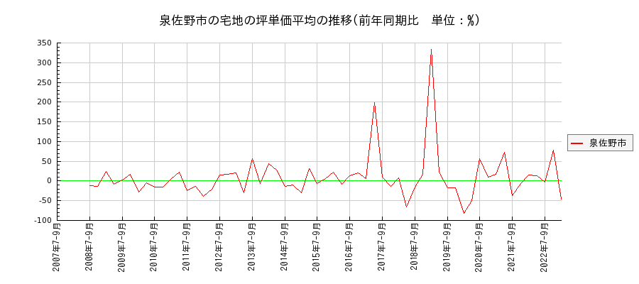 大阪府泉佐野市の宅地の価格推移(坪単価平均)