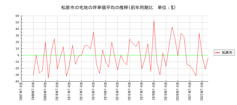 大阪府松原市の宅地の価格推移(坪単価平均)