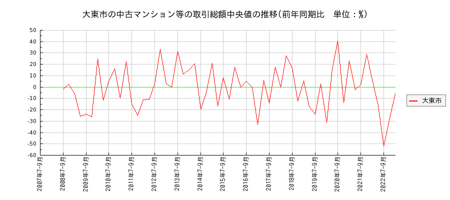 大阪府大東市の中古マンション等価格の推移(総額中央値)