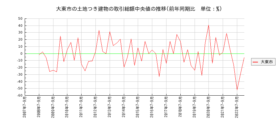 大阪府大東市の土地つき建物の価格推移(総額中央値)