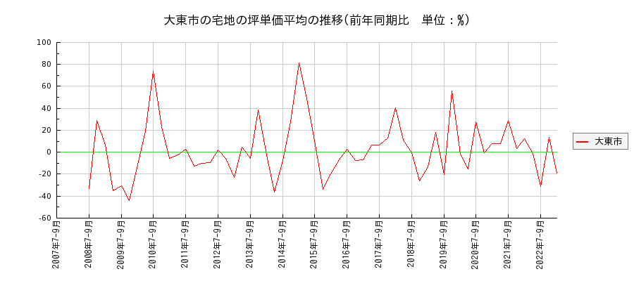 大阪府大東市の宅地の価格推移(坪単価平均)